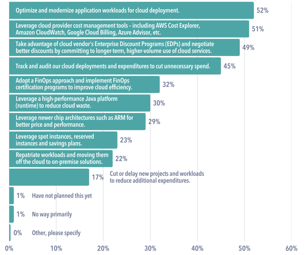CHART: 52% of survey participants plan to optimize and modernize application workloads for cloud deployment.